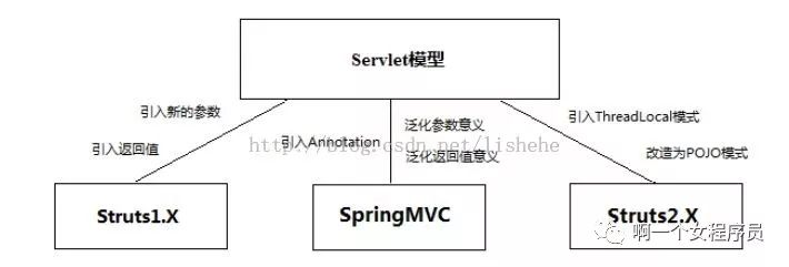 struts2和springmvc区别?