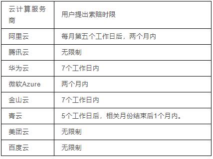 阿里云、腾讯云挂了之后，我分析了这十家云巨头的SLA