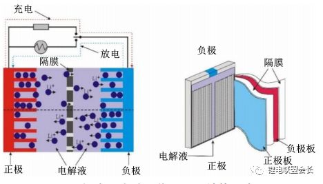 锂离子电池隔膜的制备、性能测试、技术要求及研究基本现状