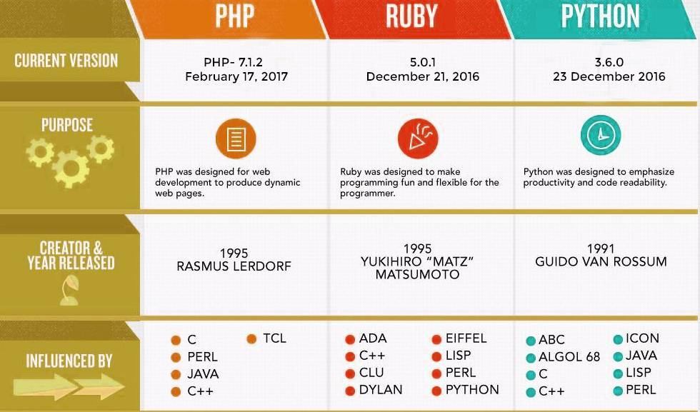 PHP、Python 和 Ruby 语言的区别