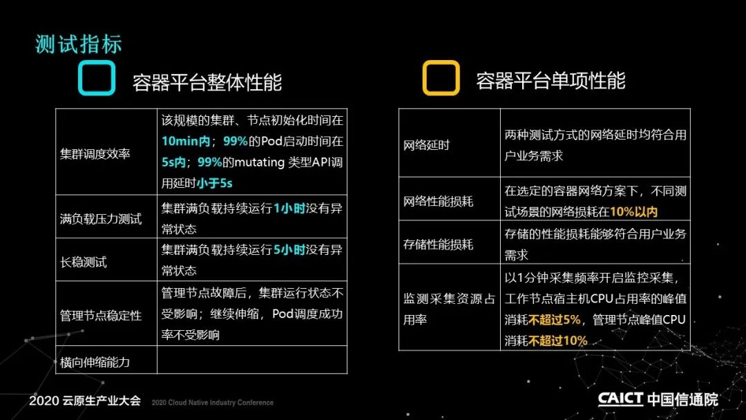 PPT+演讲视频 | 基于容器的平台性能测试方法解读