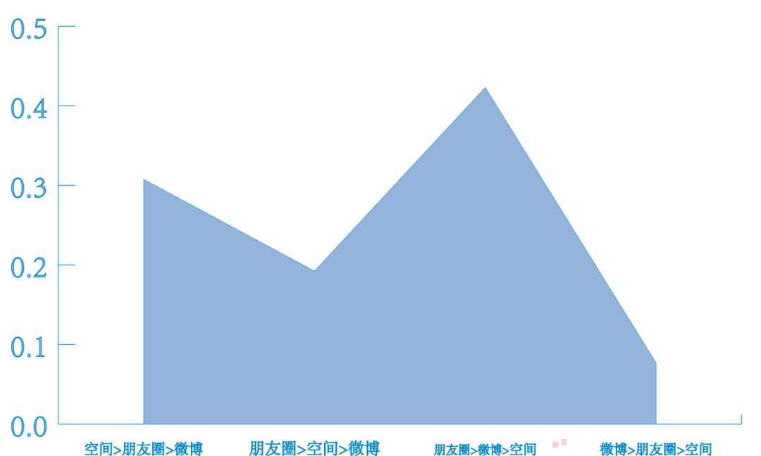 数据可视化信息图之使用Ai,Excel制作分层面积图