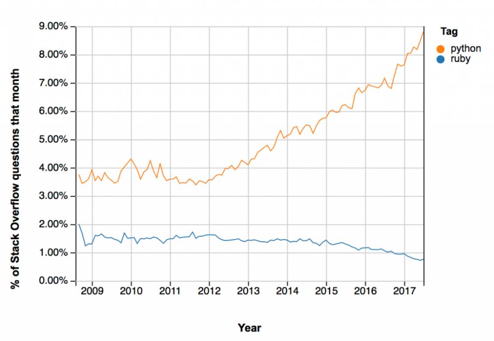 调查显示编程语言 Ruby 在缓慢衰落，缺少爆发点