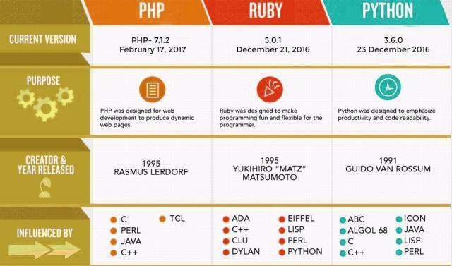 PHP 薪水高、Ruby 高可用、Python 最易学……web 开发语言大比拼