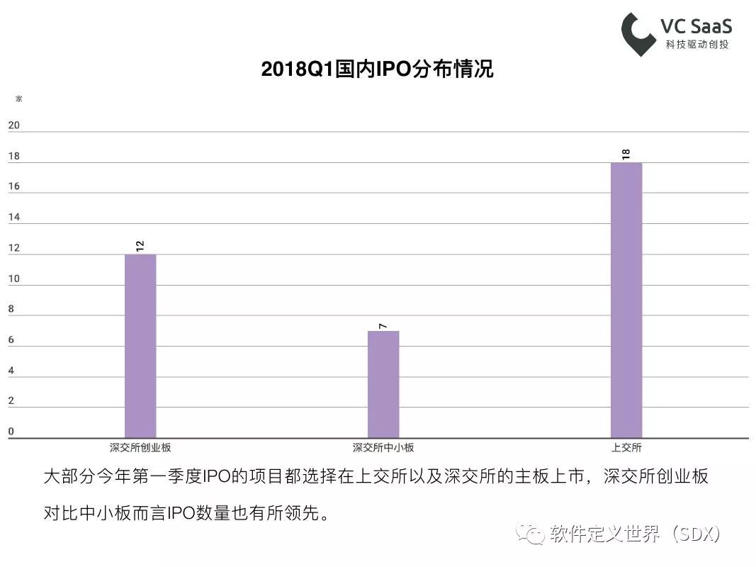 VCSaaS：2018年第一季度一级市场最全投融资报告