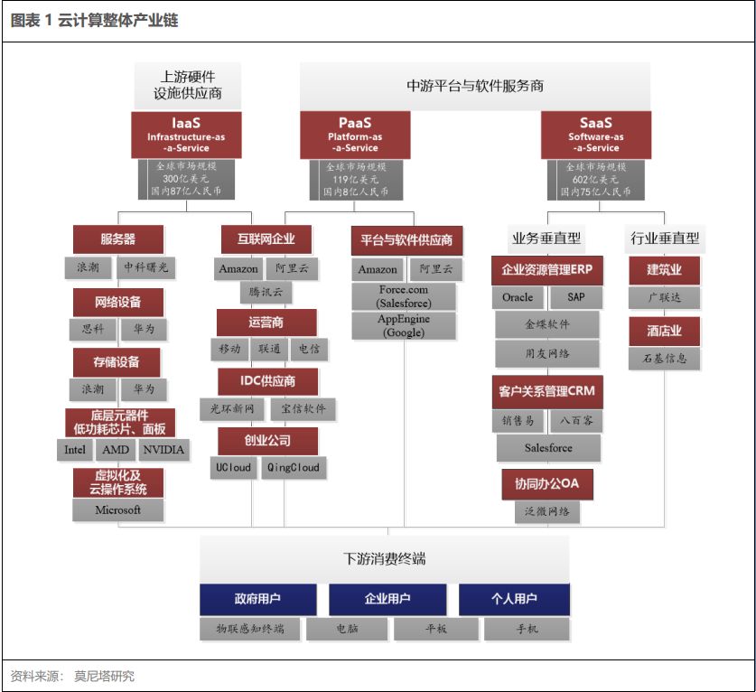 云计算产业链系列之一—SaaS 带来的新机会，从 Salesforce 的云转型出发