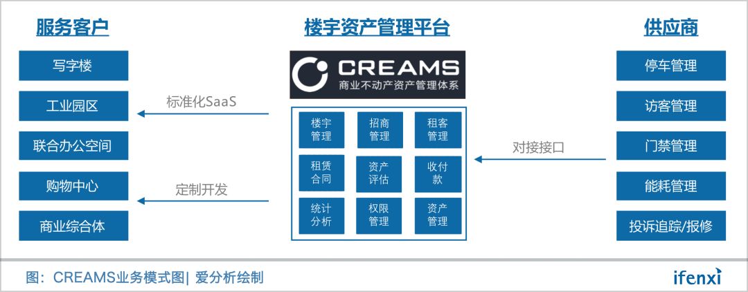 从租约管理SaaS切入，CREAMS全国楼宇管理面积突破1亿方 | 爱分析调研