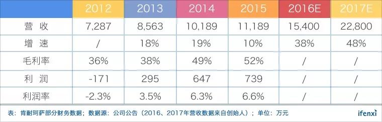 蛰伏三年再出发，肯耐珂萨位列HR SaaS第一方阵 | 爱分析调研