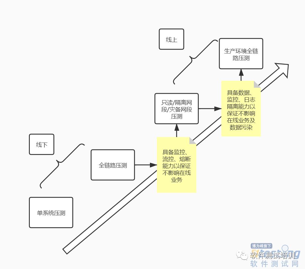 性能测试之如何通过压力测试保障大促活动