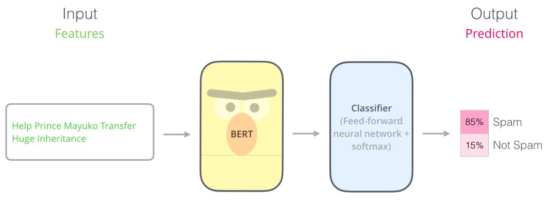 图解 2018 年领先的两大 NLP 模型：BERT 和 ELMo