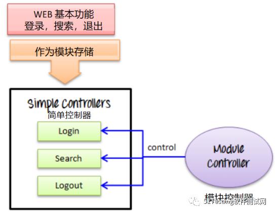 做性能测试啥都控制不了？这说不过去吧