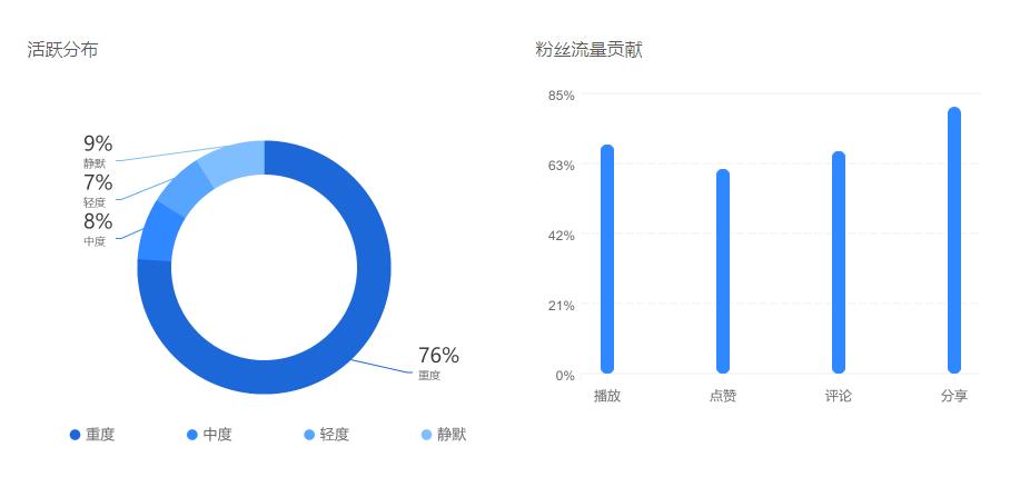 抖音企业号评估工具上线，实现运营数据可视化