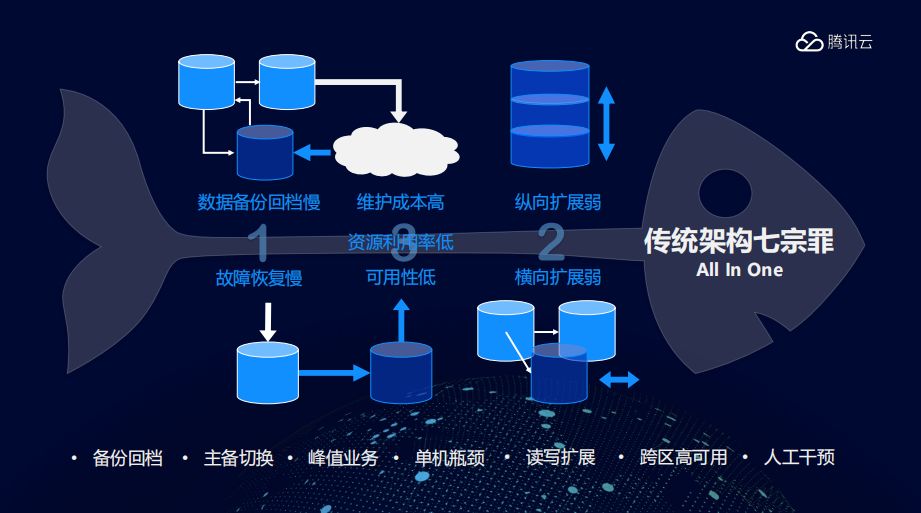 为什么腾讯云要自研云原生数据库 CynosDB？