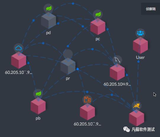 性能测试场景：如何进行监控设计？