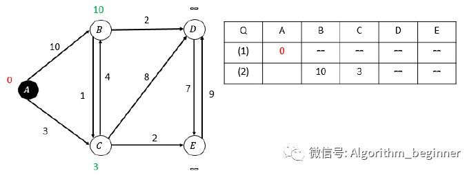 单源最短路径Dijkstra算法