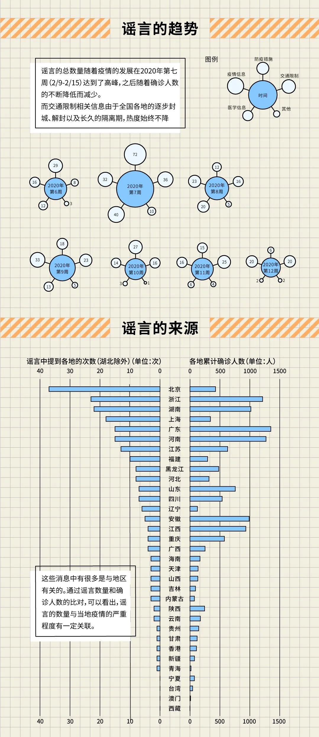 设计抗“疫”｜数据可视化：COVID-19疫情下的各路谣言