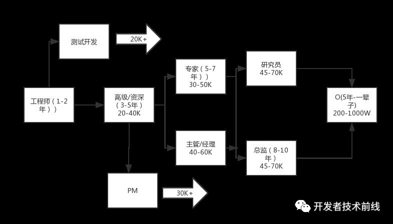 安卓开发如何进阶？听大白怎么说