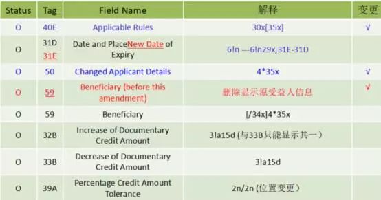 头条 | 王桂杰：即将升级的SWIFT七类报文究竟会有哪些变化？