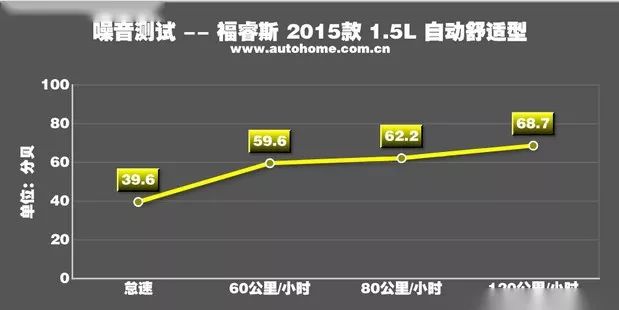 实力均衡 福睿斯1.5L AT舒适型性能测试