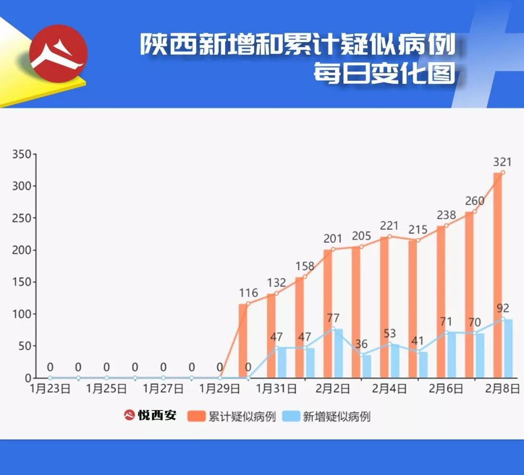 疫情数据可视化丨武汉回西安大学生聚餐后发病