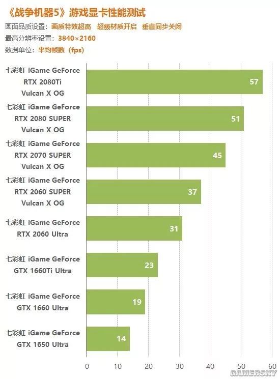 《战争机器5》显卡性能测试：GTX1660Ti射爆一切！