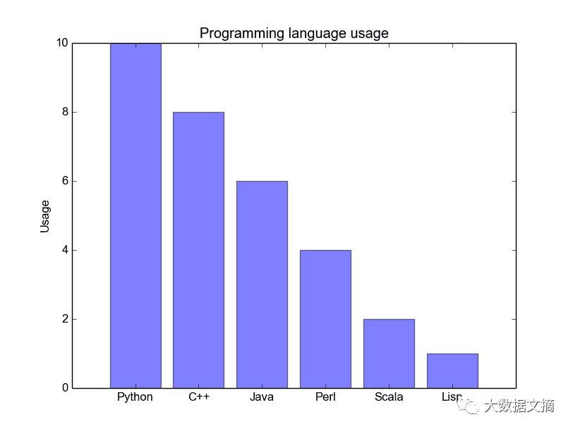 数据可视化代码实例（Matplotlib+Pandas）