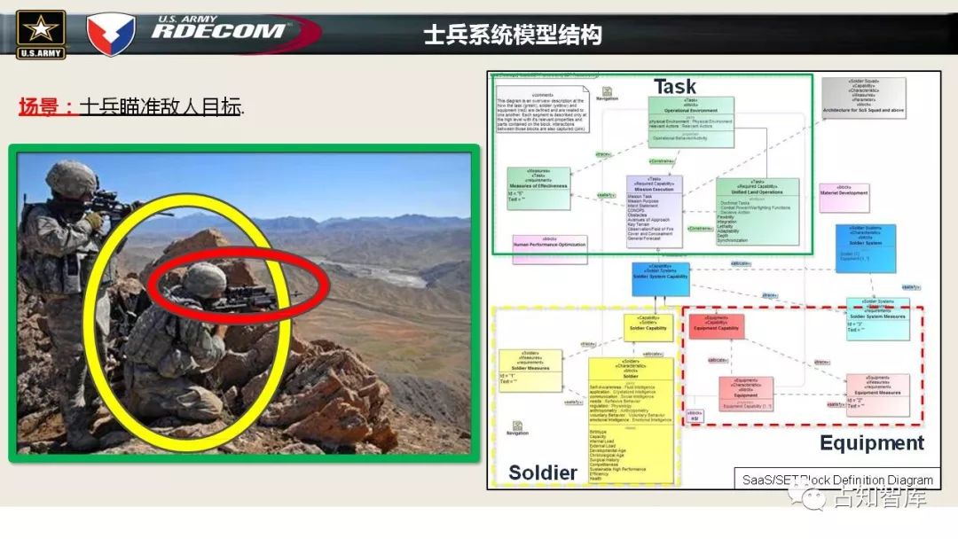 美军如何对士兵系统(SAAS）进行建模