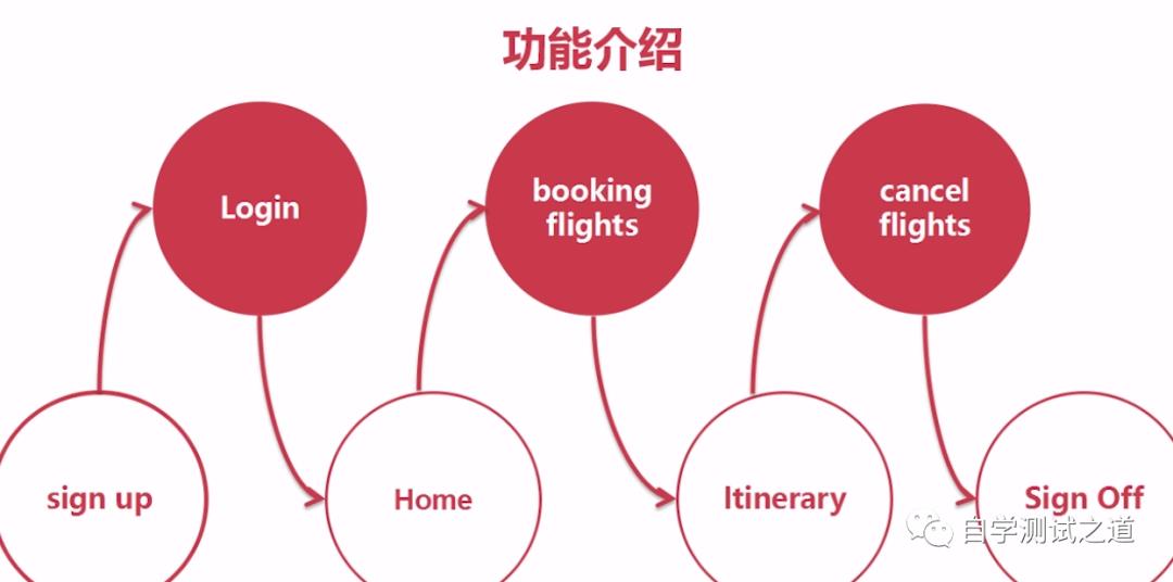 性能测试入门-HP Web Tours分析