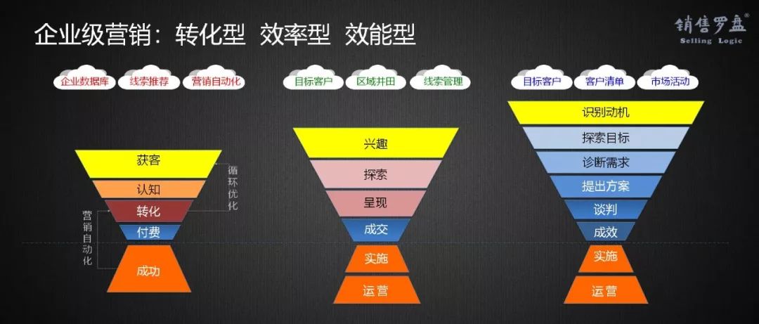 新时代、新SaaS、新营销，如何选择与构建企业级营销模式？（上）