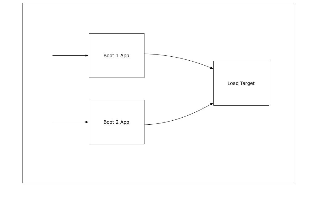 原始性能表格 - Spring Boot 2 Webflux vs. Spring Boot 1