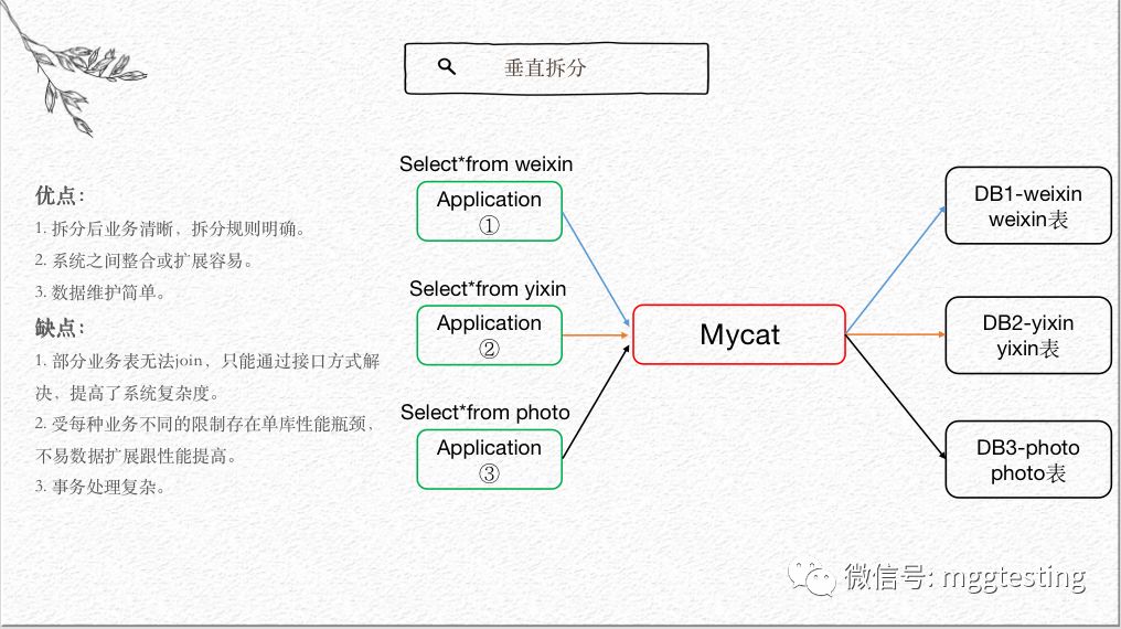 【享】MyCat的一些事