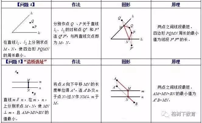 最短路径问题探讨