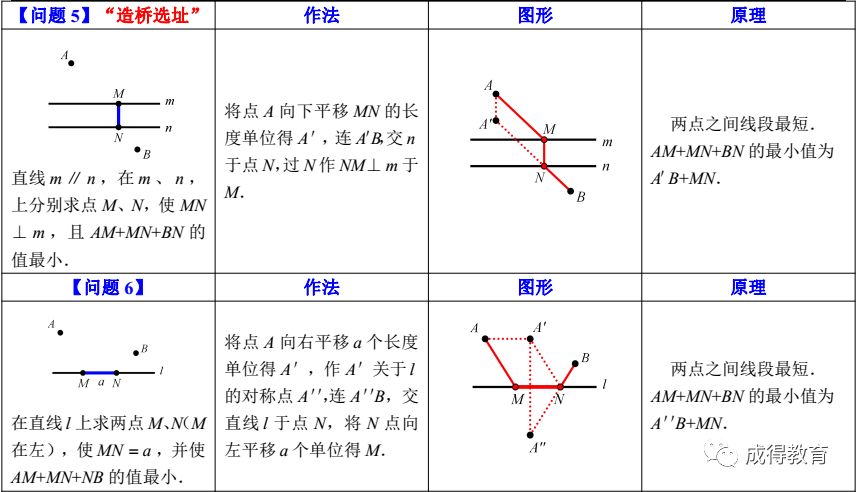 中考数学——最短路径