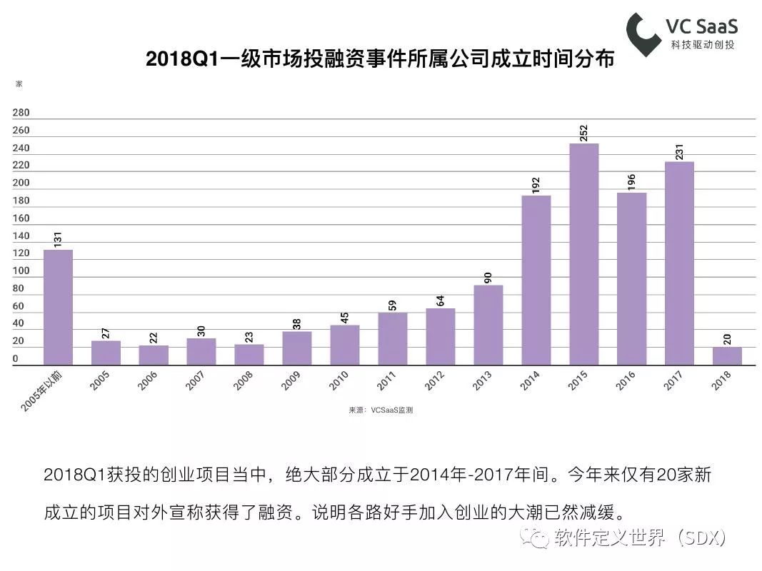 VCSaaS：2018年第一季度一级市场最全投融资报告