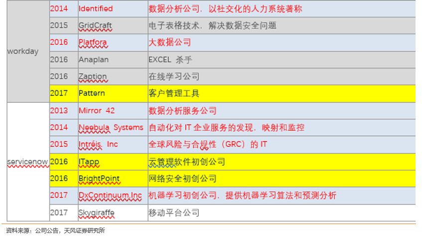 【天风策略】成长“出奇”：SaaS系列汇总之一