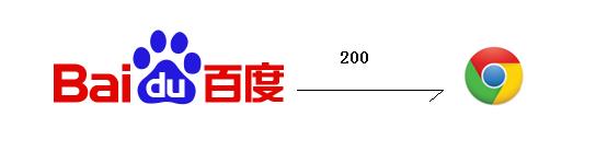 你在chrome浏览器地址栏中输入baidu.com回车后发生了什么