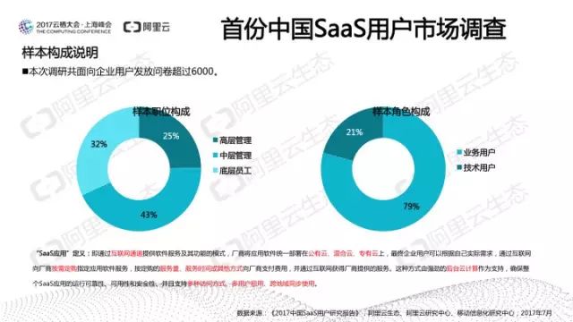 阿里云发布：中国SaaS用户研究报告