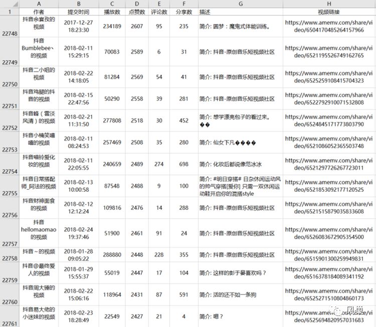 抖音视频数据可视化从 0 到 1