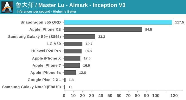 高通骁龙855性能测试：问鼎安卓阵型榜首，但仍和苹果有差距
