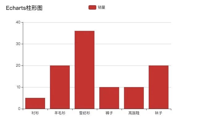 性能测试与测试工具Loadrunner的应用，接口测试工具Postman，JS的开源可视化库Echarts——