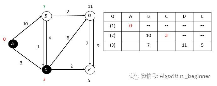 单源最短路径Dijkstra算法