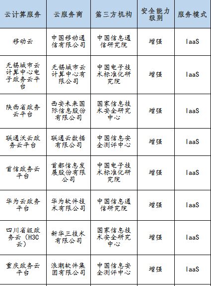 阿里云、腾讯云无缘国采，中国电信2.17亿中标“国”字头云平台