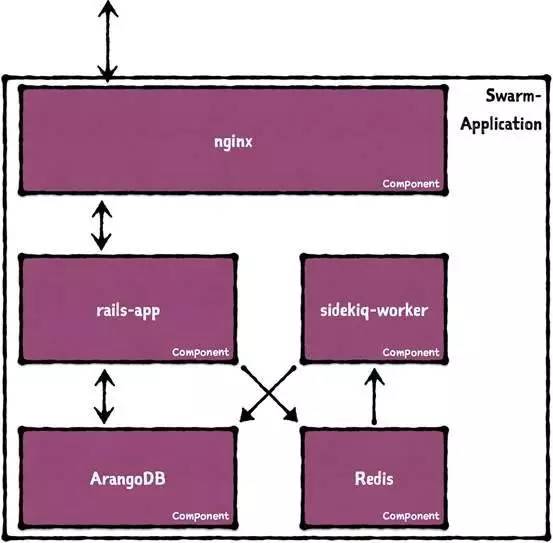 通过Ruby on Rails和docker构建微服务架构之入门教程