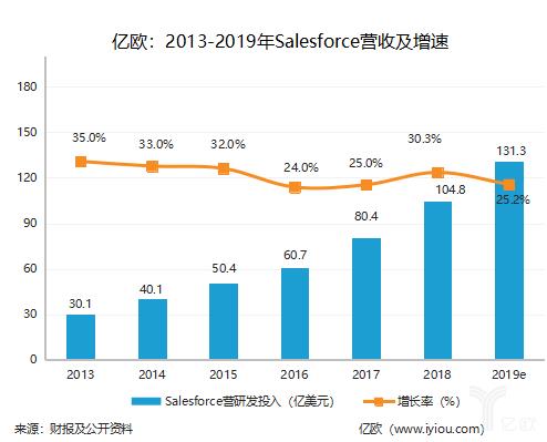 SaaS鼻祖市值逼近千亿美元，留给国内企业3点启示