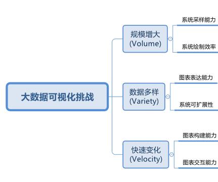 独家 | AutoVis大数据可视化设计框架：让大数据可视化容易点