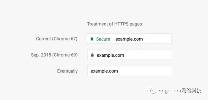 Chrome将逐步移除绿色小锁和“Secure”标记