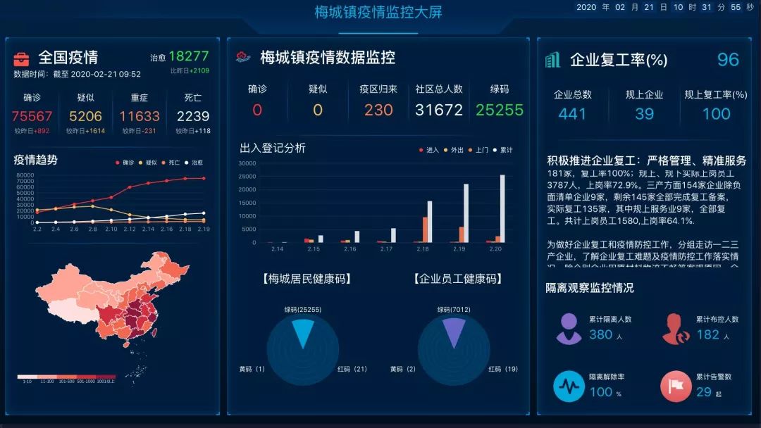 企业复工数据可视化，梅城镇企业复工“大盘”上线！