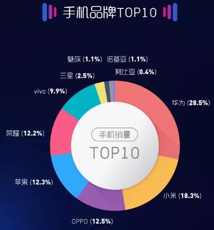 【行情】5月安卓手机好评TOP10出炉 销售榜前三意外