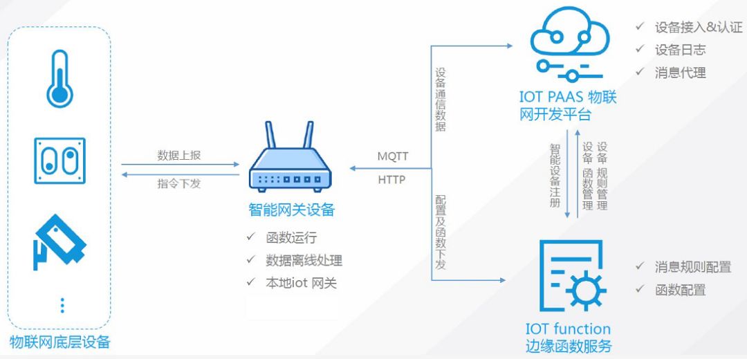 以腾讯云IoT Suite为例 谈谈边缘计算在物联网的实践与实现