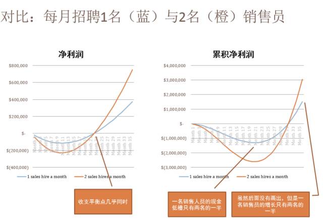 投资人眼里的SaaS商业模式与指标